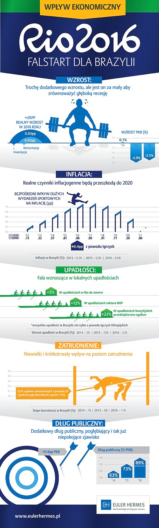 Olimpiada koszty dla Brazylii