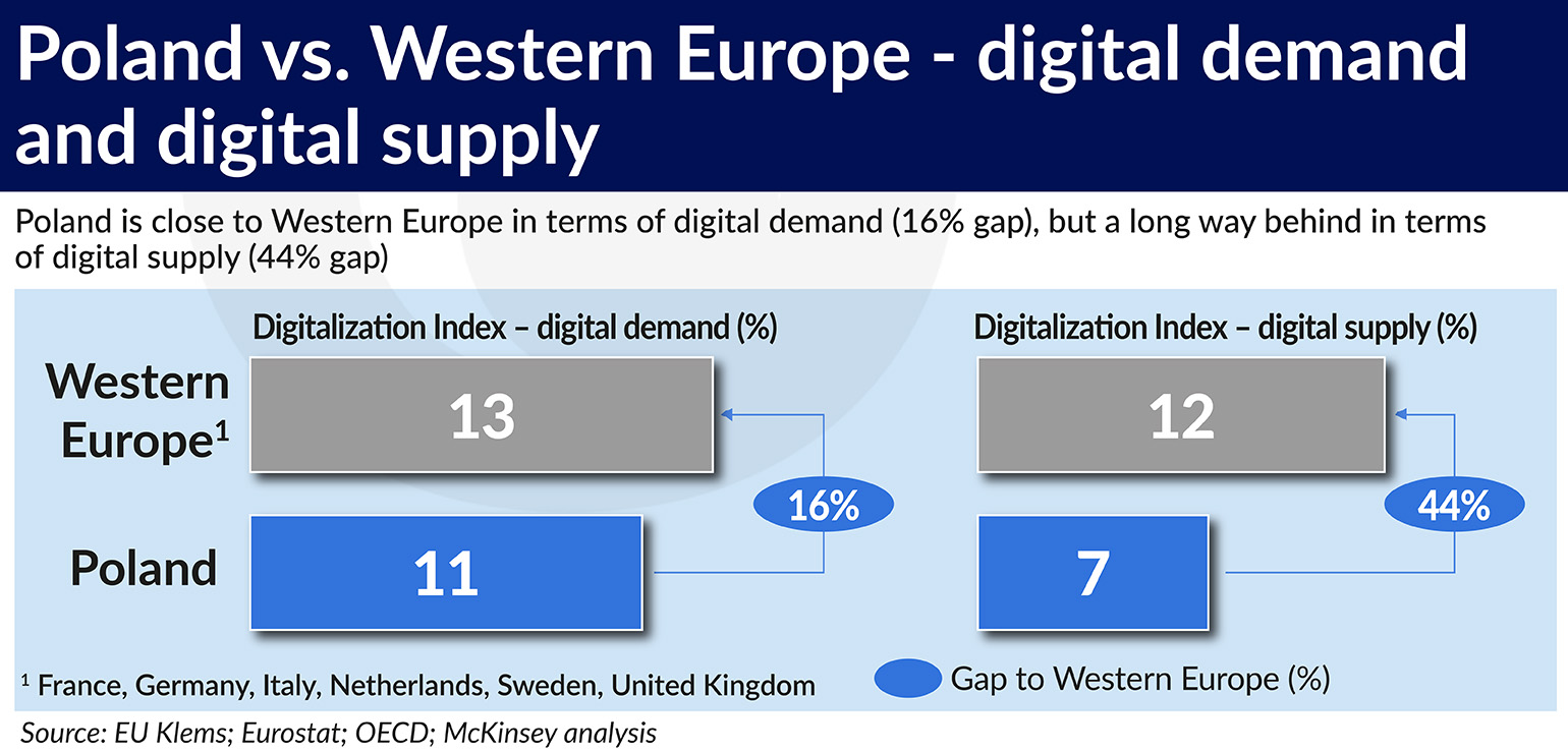 Poland vs. Western Europe – digital demand and digital supply 15