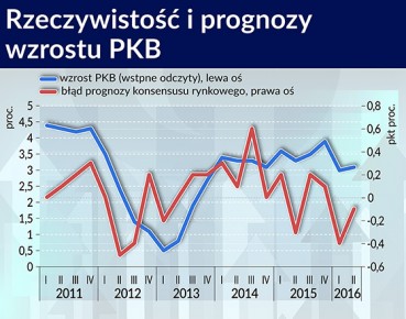 Lepiej nie sądzić gospodarki po pierwszym odczycie