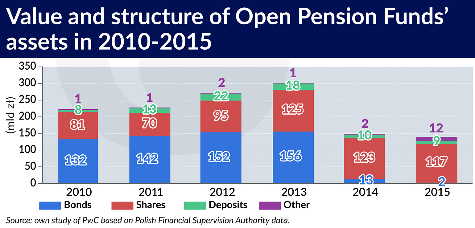 Wartos?c? i struktura aktywo?w OFE w latach 2010-2015 (560×44