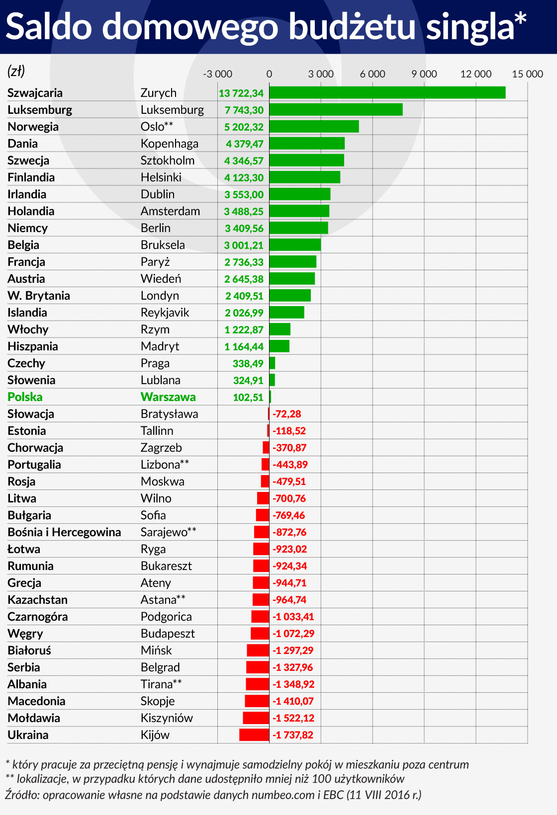 Saldo domowego budÅ¼etu singla