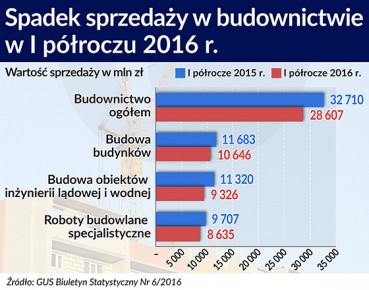 W Polsce budownictwo znów zwalnia, w Unii ma się dobrze