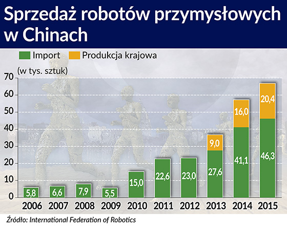 Chiny są największym odbiorcą robotów