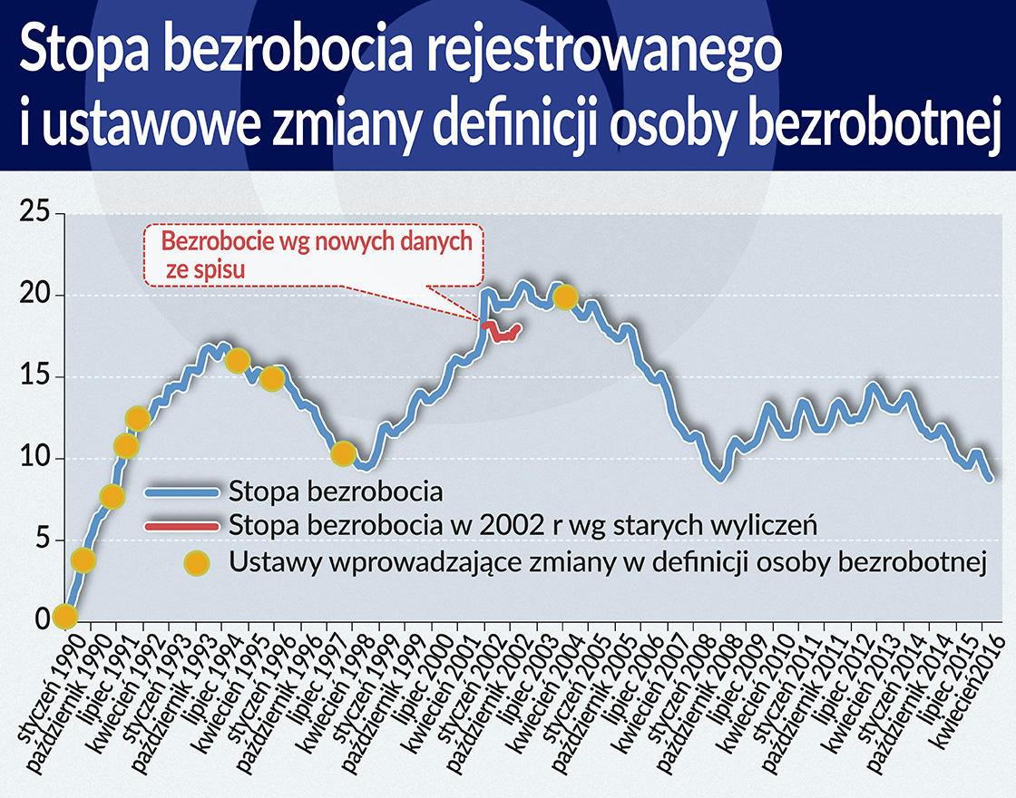 Stopa bezrobocia rejestrowanego i ustawowe zmiany definicji osob