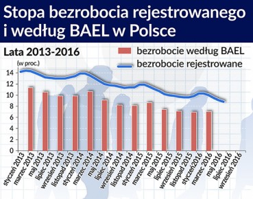 Nie można mylić bezrobocia z dawnym brakiem zatrudnienia