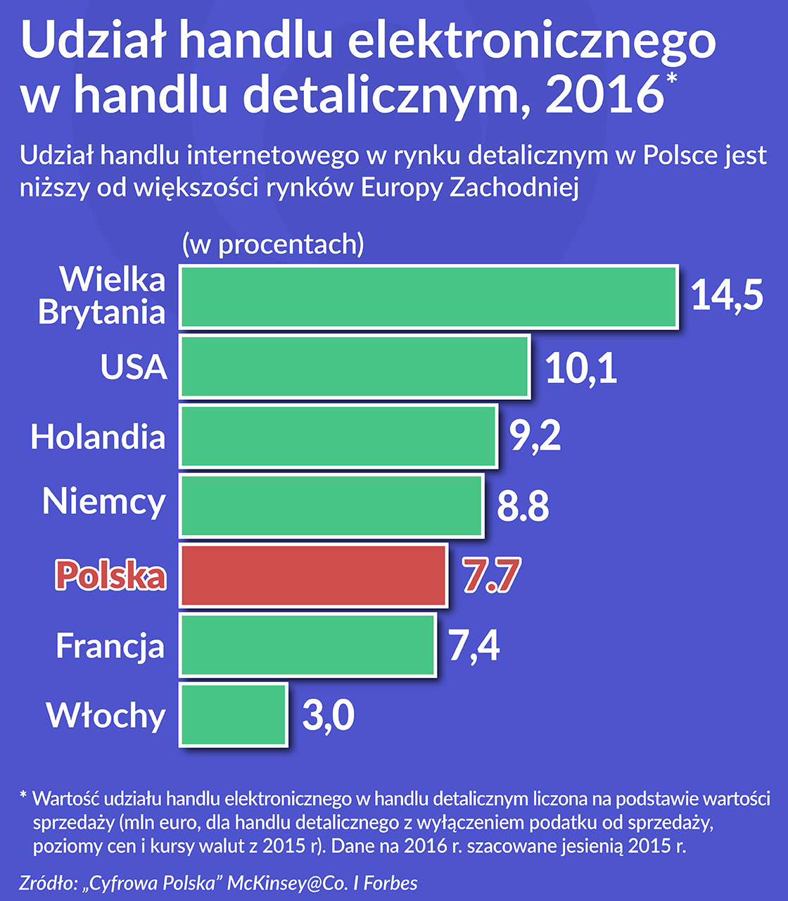 Dobre perspektywy handlu on-line