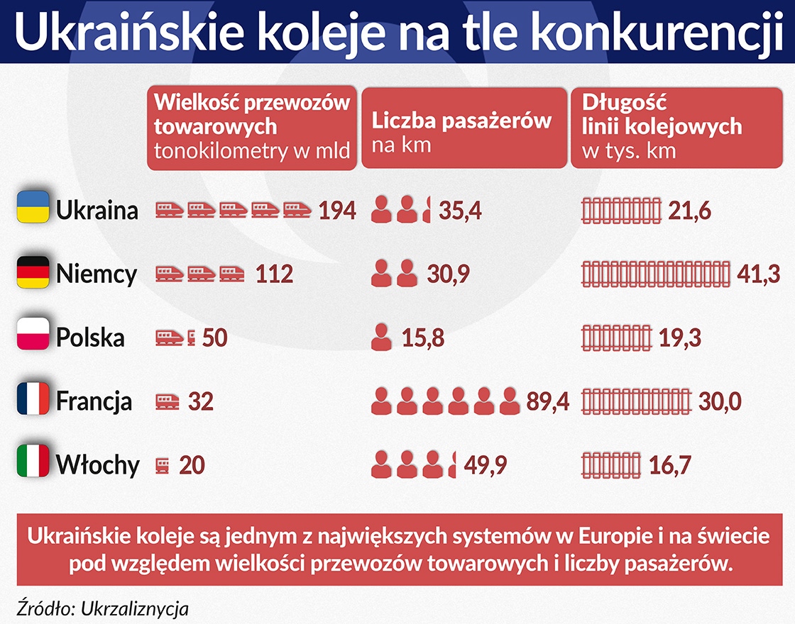 W polskich rękach ukraińskie koleje ruszyły w dobrą stronę