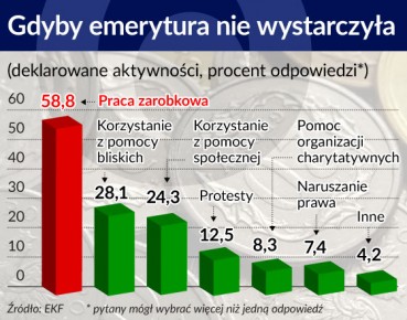 Na emeryturę nie odkłada aż 78 proc. Polaków
