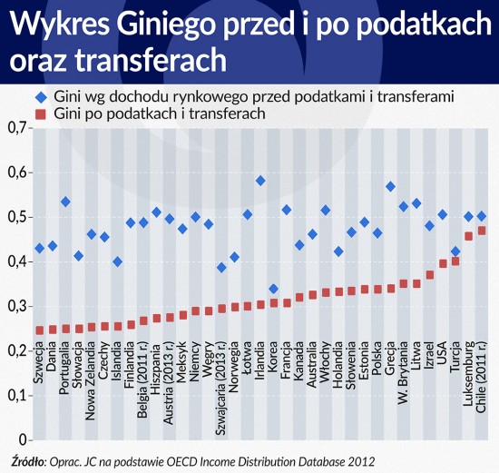 Wykres Giniego przed i po podatkach oraz transferach 1120 w2