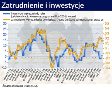 Wzrost zatrudnienia to dobry sygnał dla inwestycji