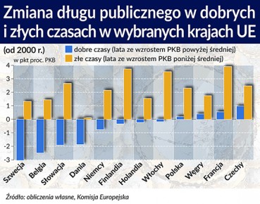 Polska cierpi na wrodzony optymizm budżetowy