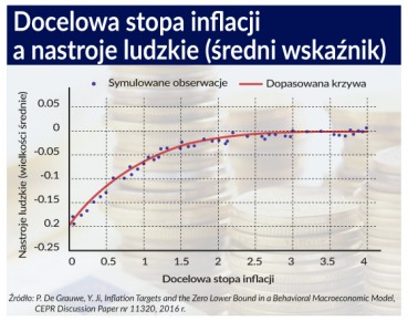 Optymizm i pesymizm a optymalna inflacja