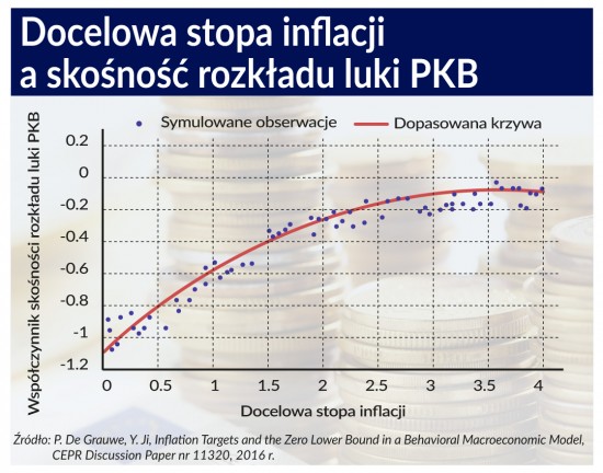 inflacja a PKB