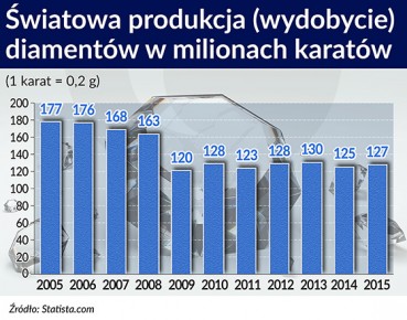 Diamenty są wieczne