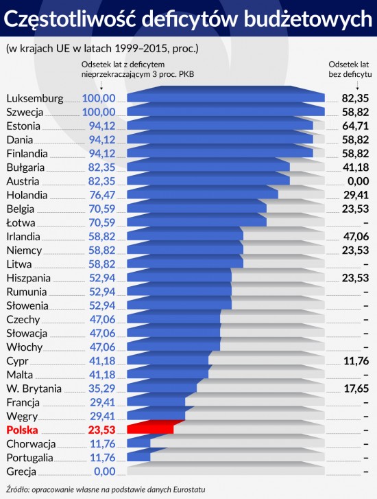 79 Częstotliwość deficytów budżetowych 1120