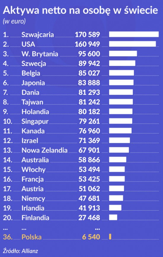 Aktywa netto na osobe w swiecie 560