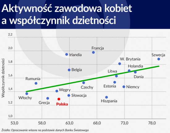 Aktywność zawodowa kobiet a współczynnik dzietności