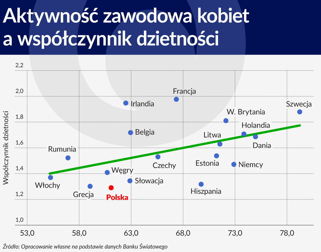 AktywnoÅÄ zawodowa kobiet a wspÃ³Åczynnik dzietnoÅci