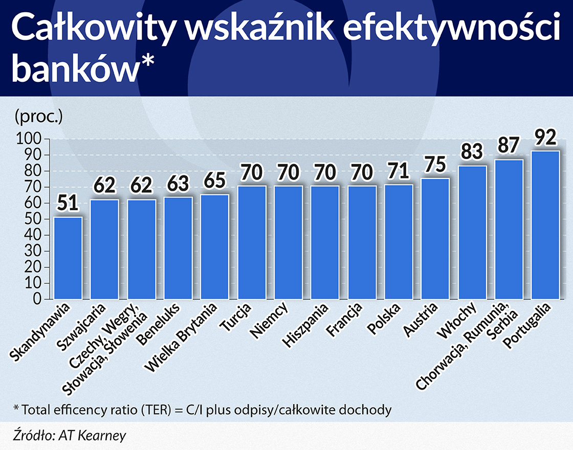 Banki mają wciąż zbyt wysokie koszty