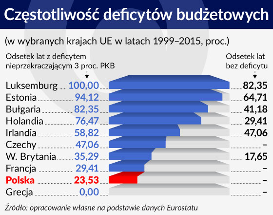 Trwałość reguł fiskalnych jako kryterium wiarygodności fiskalnej