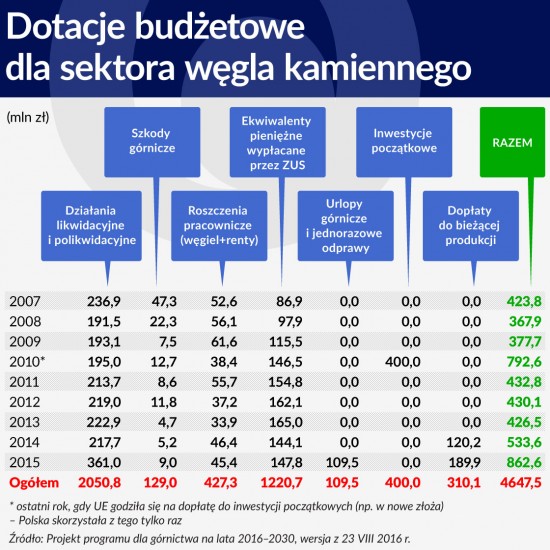 Dotacje budżetowe dla sektora węgla kamiennego 1120