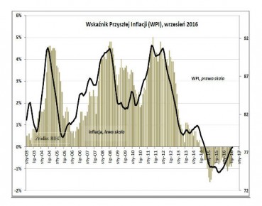 Deflacja coraz słabsza