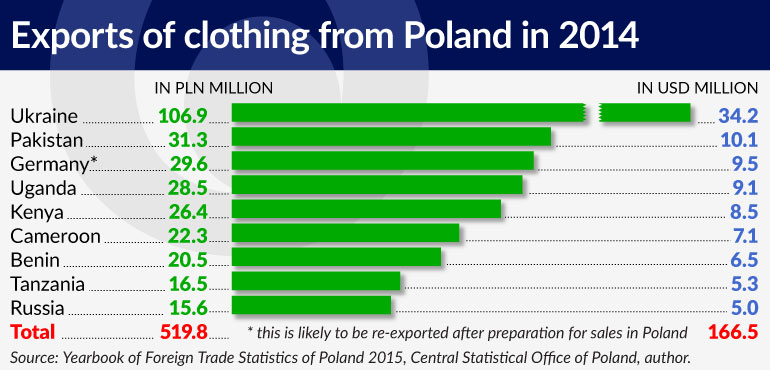 exports-of-clothing-from-poland-in-2014-770x