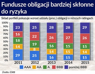 Niskie stopy i QE potęgują ryzyko