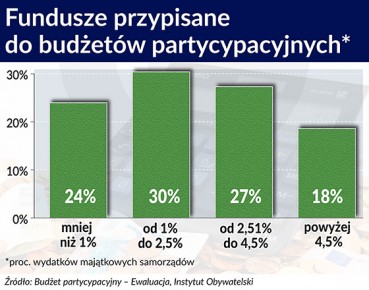 Partycypacja, czyli ile władzy poza władzą