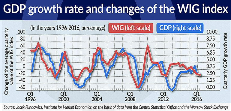 gdp-growth-rate-and-changes-of-the-wig-index