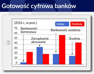 Banki cyfryzują się za wolno