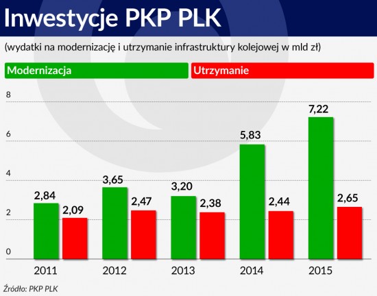 Inwestycje PKP PLK