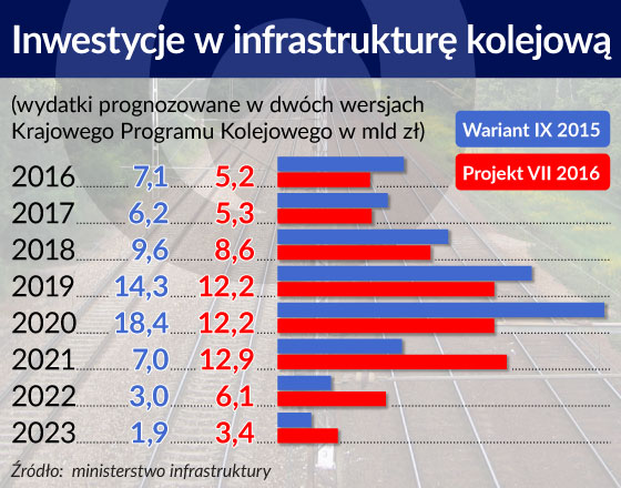 Są pieniądze na kolej, ale nie ma jak ich wydać