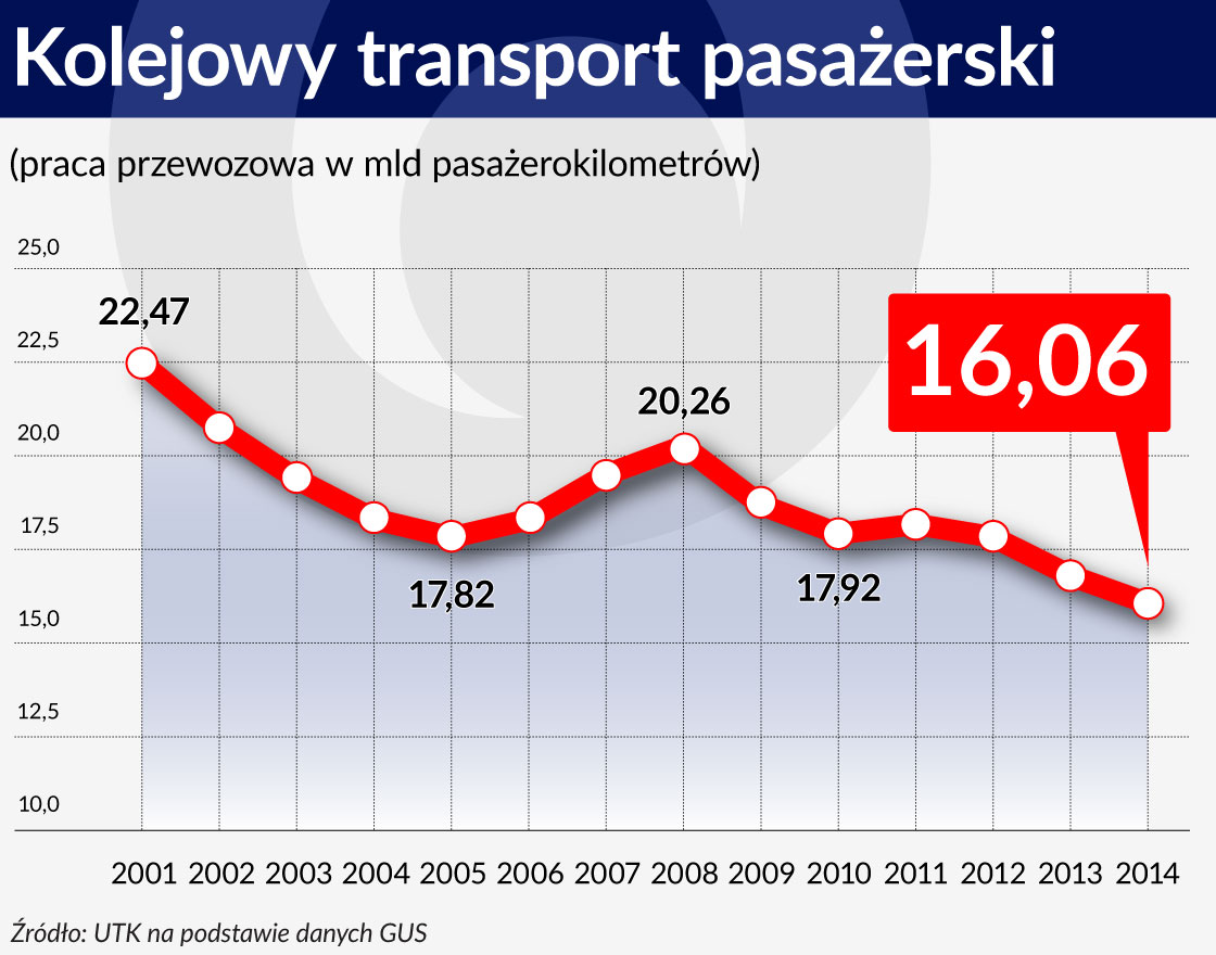 Kolejowy transport pasaÅ¼erski