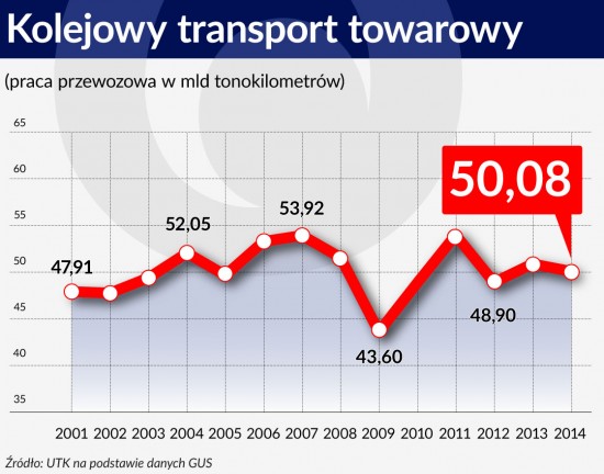 Kolejowy transport towarowy