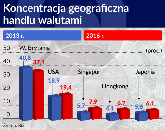 Słabość euro wykorzystuje dolar i renminbi