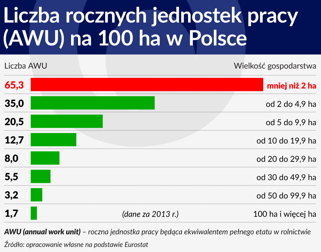 Liczba rocznych jednostek pracy (AWU) na 100 ha w Polsce