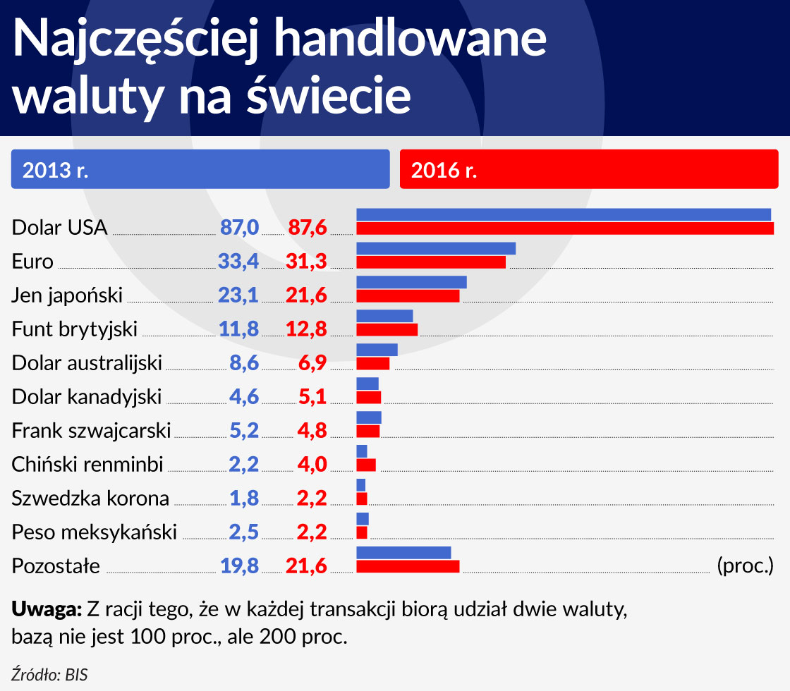 NajczÄÅciej handlowane waluty na Åwiecie