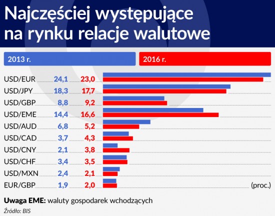 Najczęściej występujące na rynku relacje walutowe