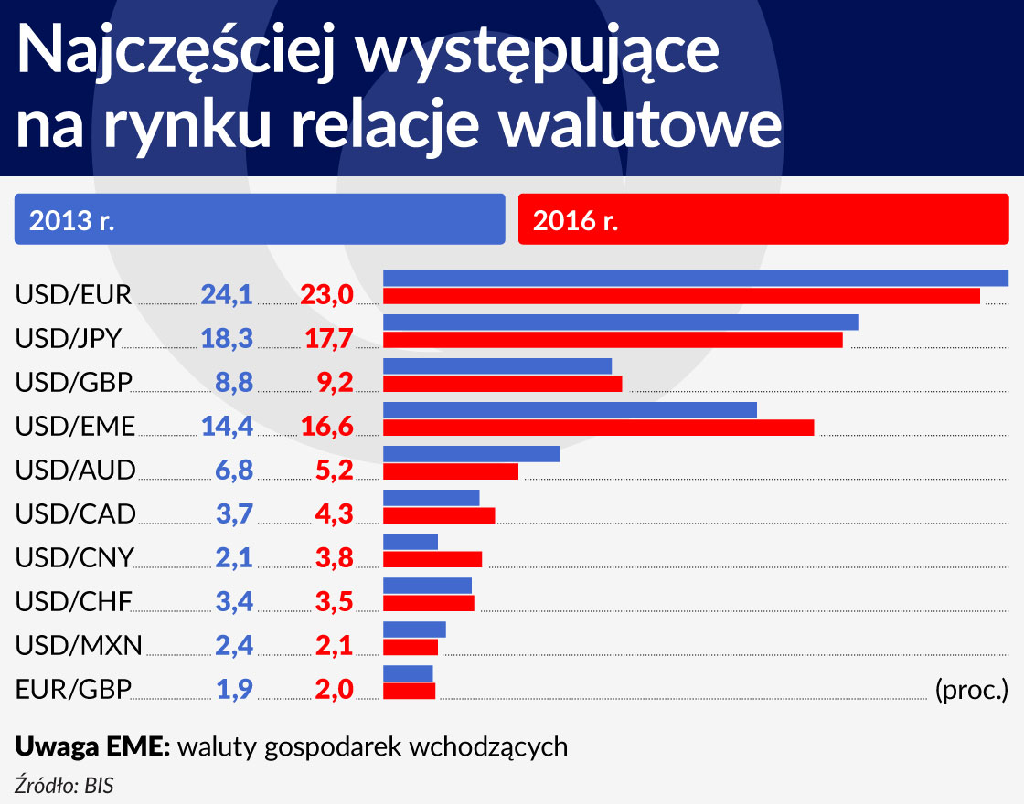 NajczÄÅciej wystÄpujÄce na rynku relacje walutowe