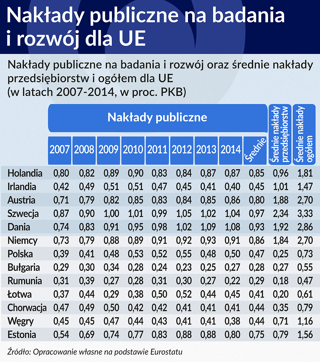 NakÅady publiczne na badania dla UE TABELA