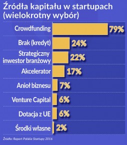 Oko na gospodarkę: polskie start-upy