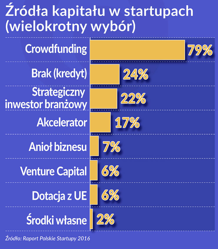 Oko na gospodarkę: polskie start-upy