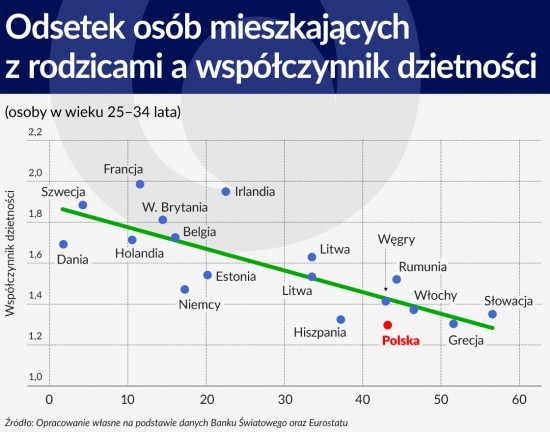 Osoby mieszkające z rodzicami a współczynnik dzietności