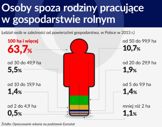 Osoby spoza rodziny pracujące w gospodarstwie rolnym