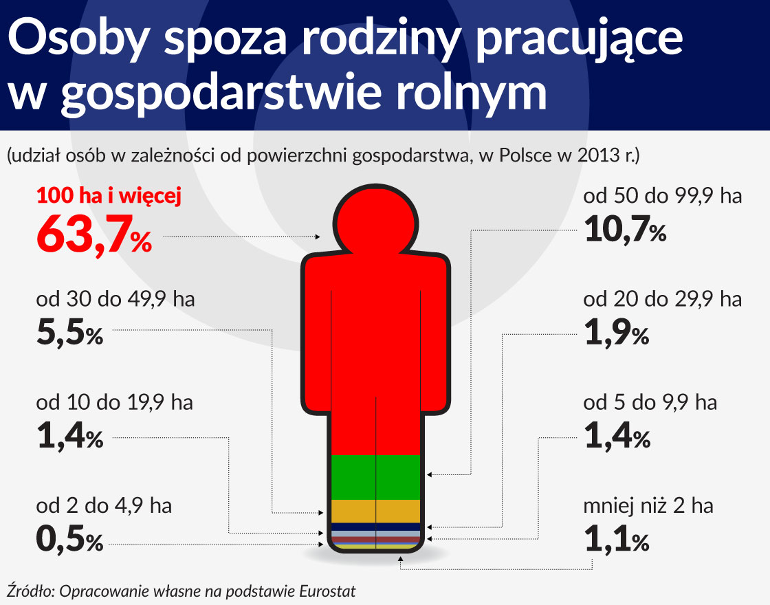 Osoby spoza rodziny pracujÄce w gospodarstwie rolnym