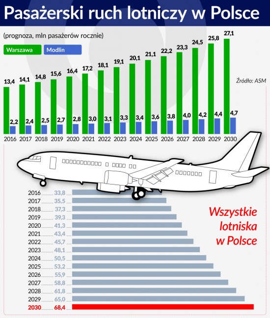 Pasażerski ruch lotniczy w Polsce - prognoza