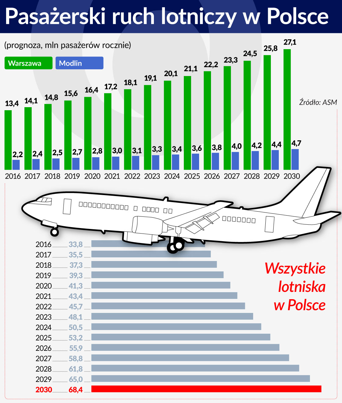 PasaÅ¼erski ruch lotniczy w Polsce - prognoza
