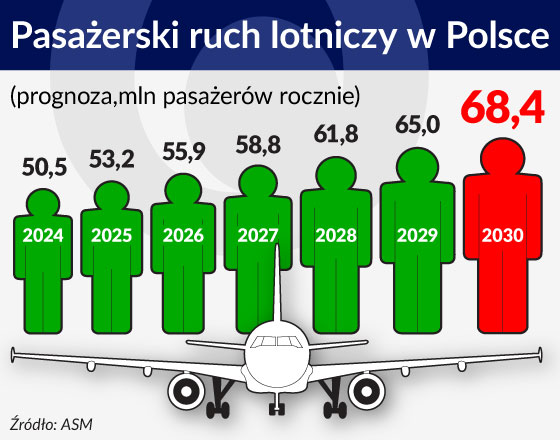 Ograniczenia warszawskiego lotniska wymuszają szybkie decyzje