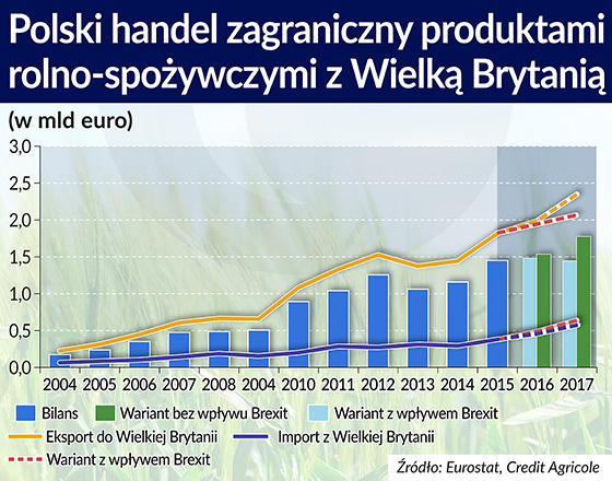 Brexit polskich eksporterów żywności nie zatrzyma